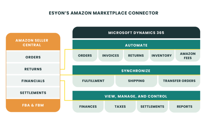 Grafik über den Esyon Amazon Martkplace Connector