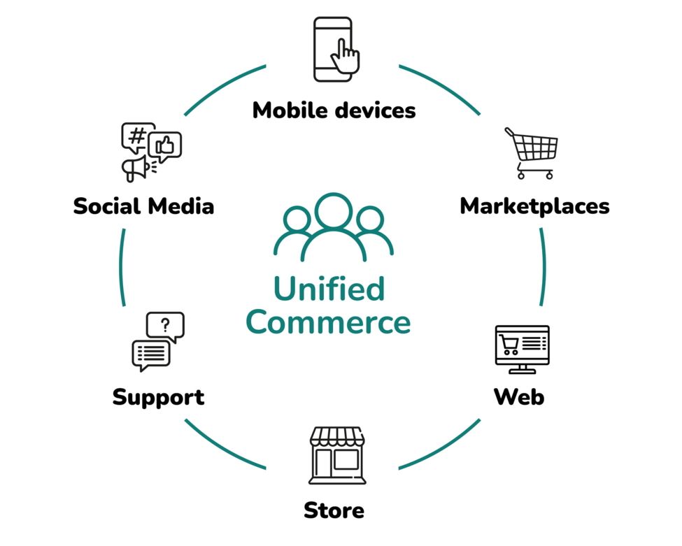 Unified commerce cycle from ESYON with channels such as web, social media, marketplaces, stores, support and mobile devices