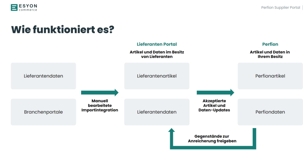 Wie Funktioniert Perfion: Die Funktion von Perfion schematisch dargestellt