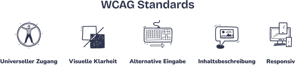 Übersicht der WCAG Standards mit fünf Symbolen