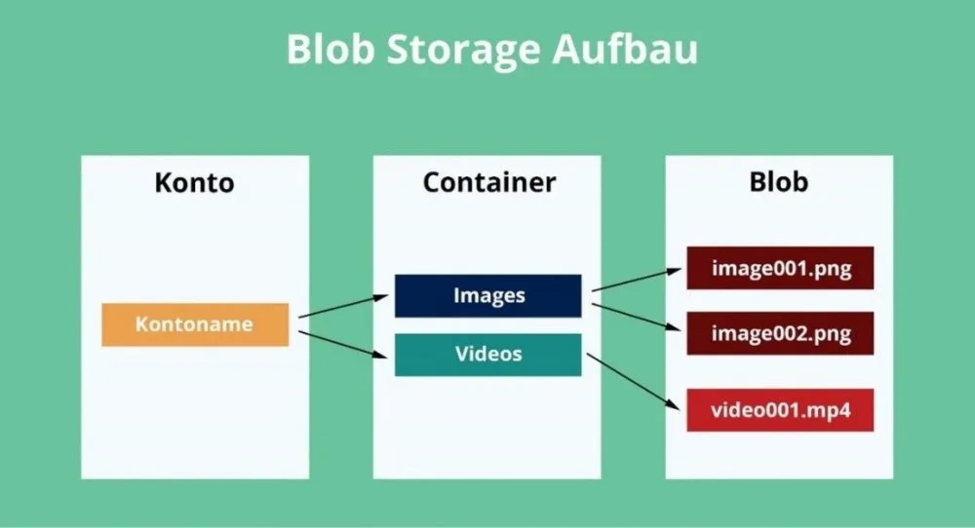 Diagram for the structure of the Blob Storage