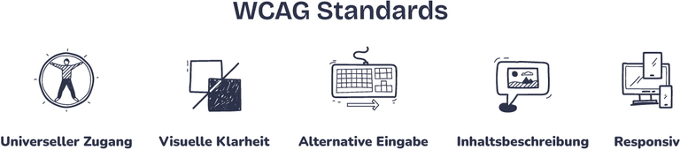 Übersicht der WCAG Standards mit fünf Symbolen