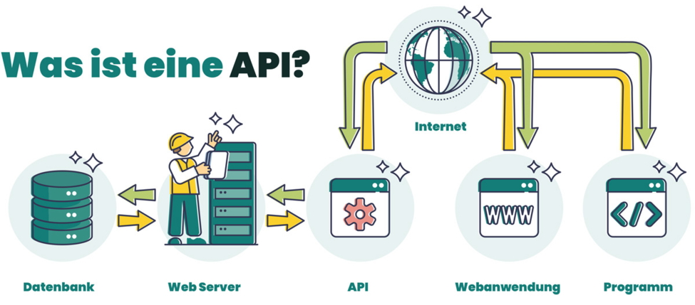 Illustration explaining an API. Shows the flow of data from a database through a web server to the API, then to the Internet and on to a web application and program. Text: 'What is an API?'