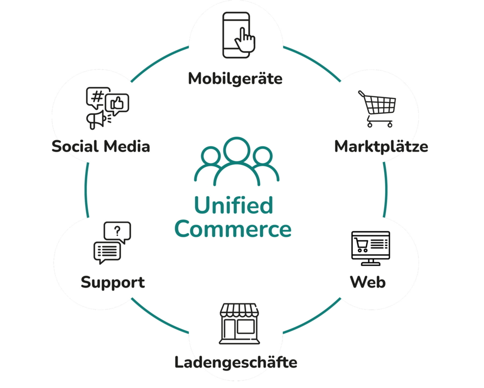 Unified Commerce Kreislauf von ESYON mit Kanälen wie Web, Social Media, Marktplätze, Ladengeschäfte, Support und Mobilgeräte