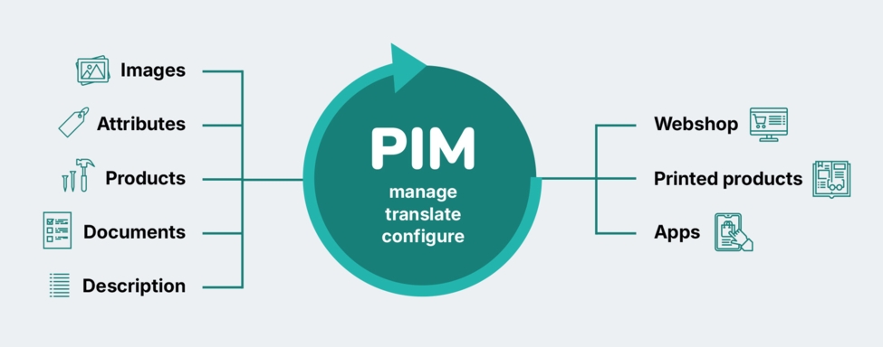 PIM diagram: features and outputs like webshop, apps, and print products.