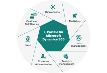 Kreisdiagramm zu Funktionen von Microsoft Dynamics 365