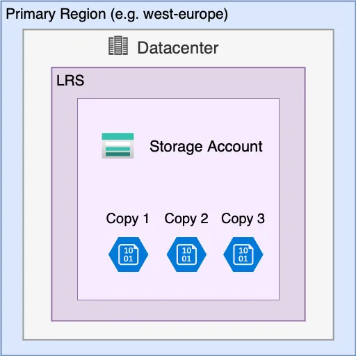 Locally Redundant Storage