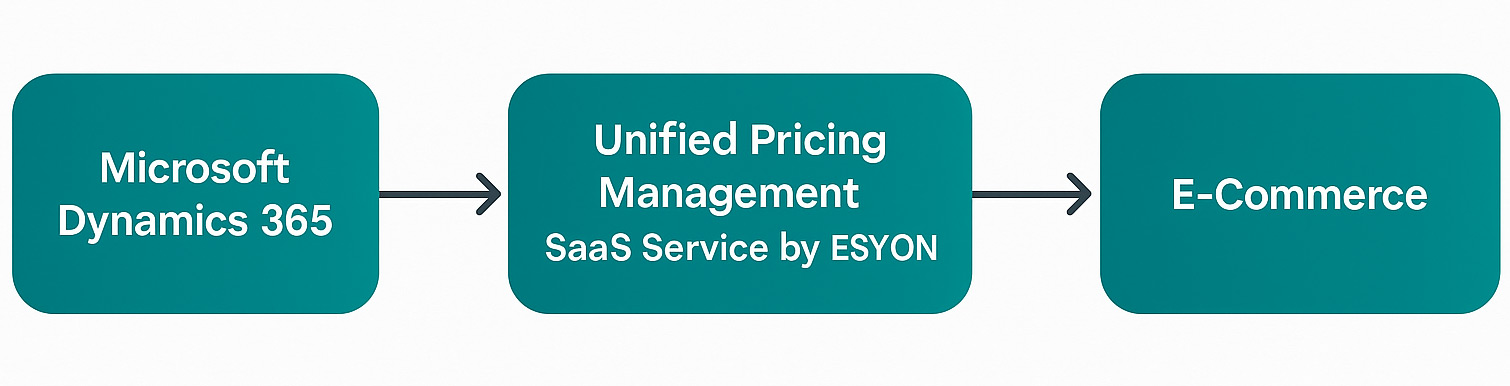 Grafik zur Preisverwaltung zwischen Microsoft Dynamics 365 und E-Commerce mit ESYON SaaS-Service