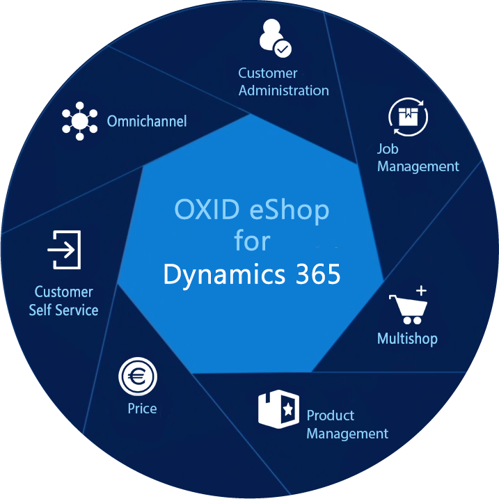 Oxid eShop Schema