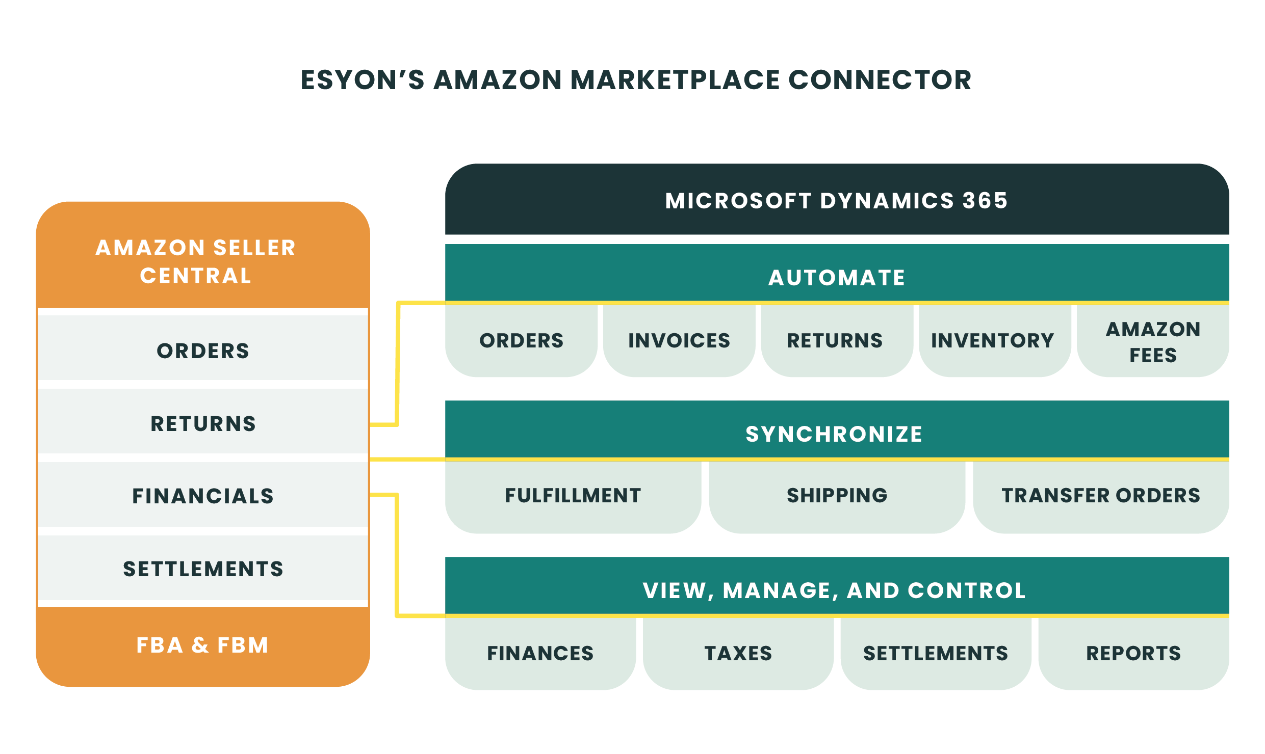 A graphic that summarizes the three main functions of integration